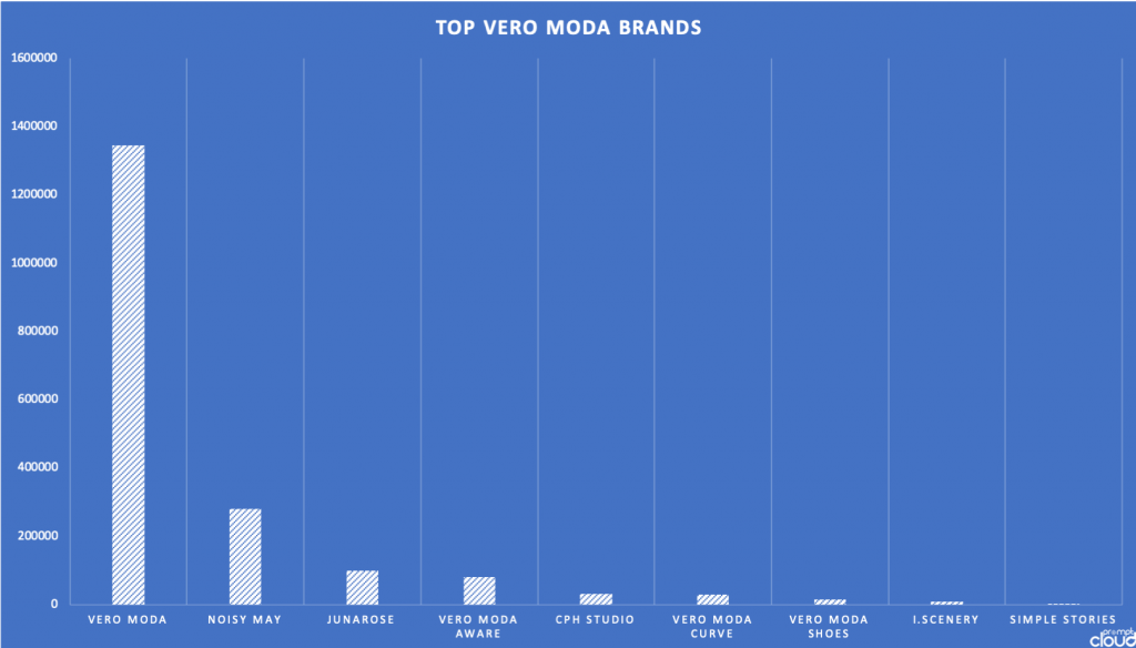 fashion data analysis In-house vero moda brands