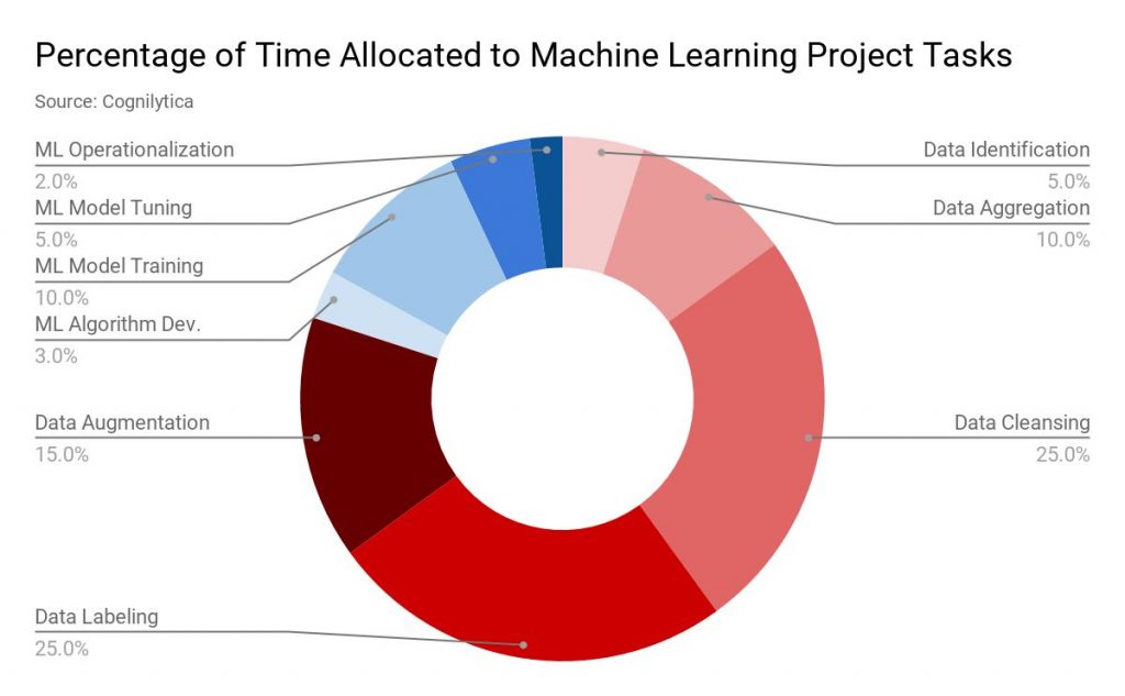 time allocated in machine learning for <a href=