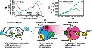 Impact of Artificial Intelligence on labor across different organizations