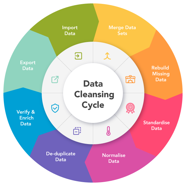 Data Cleaning Cycle