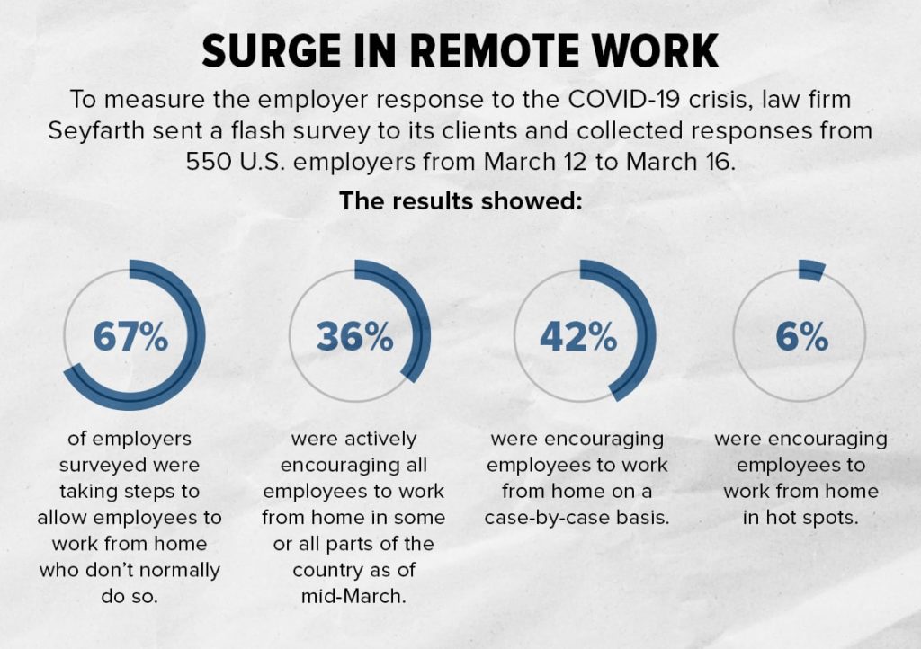 Data showing surge in remote work