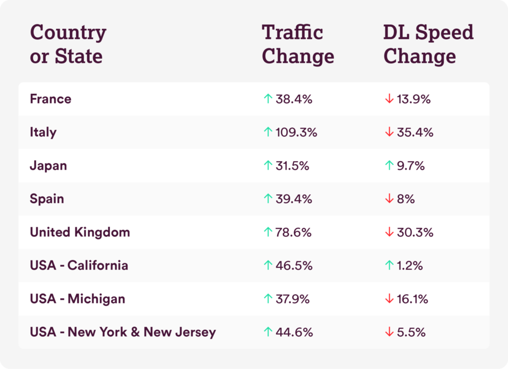  A Table Depicting The Usage And Increase of Traffic Of Internet Across The World due to remote working
