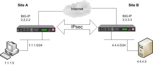 IPsec