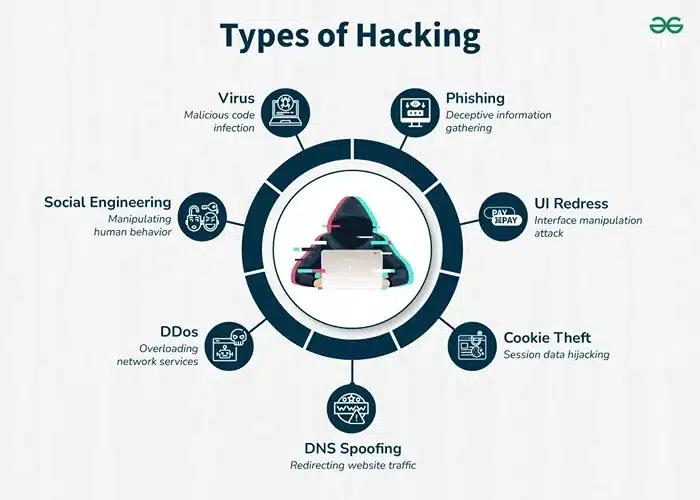 types of hacking