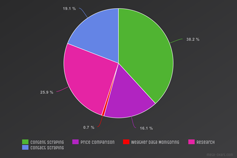 Scraping eCommerce Websites