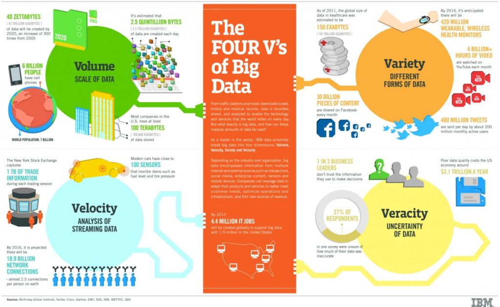 pillars of big data