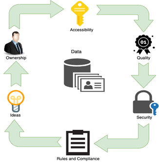 Data Governance