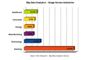 Big Data Analytics- Usage Across Business
