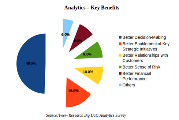 Data analytics and the Competitive Edge it gives your Business