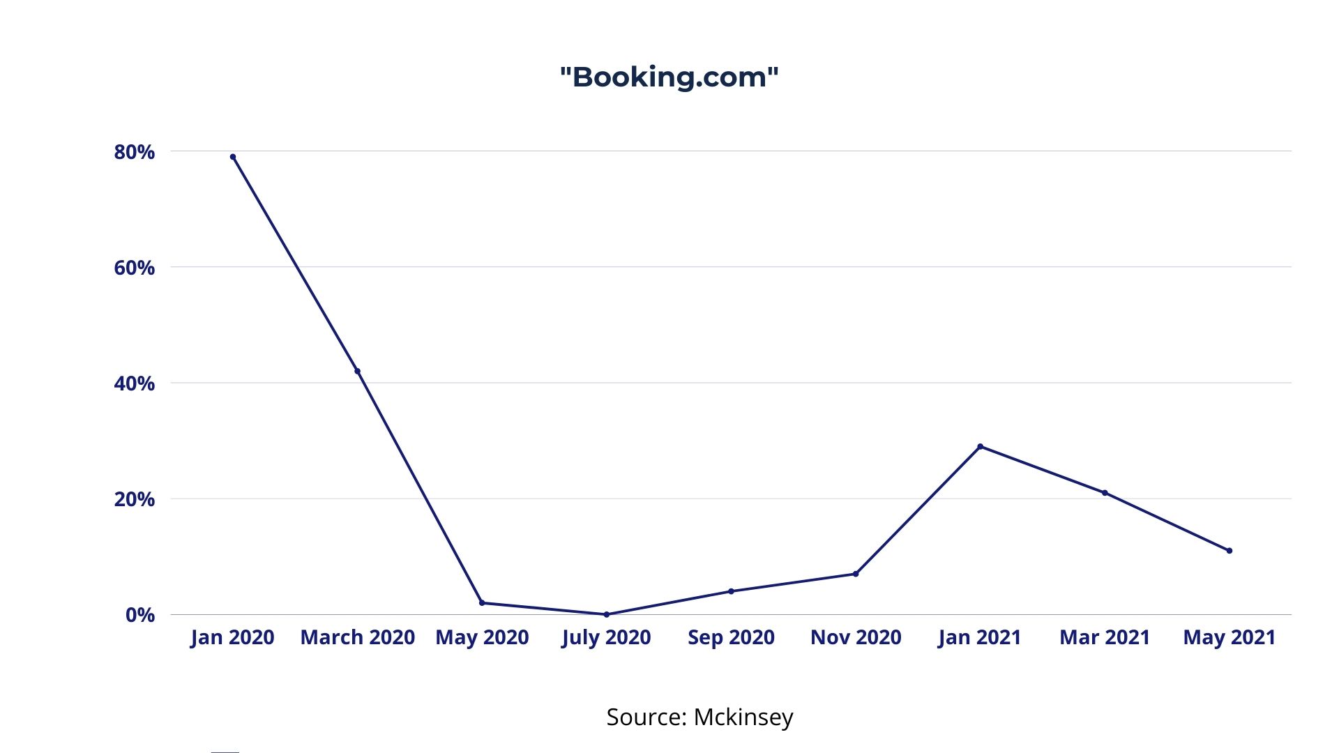 COVID-19 Google Trends Analysis for the word 'Booking.com'