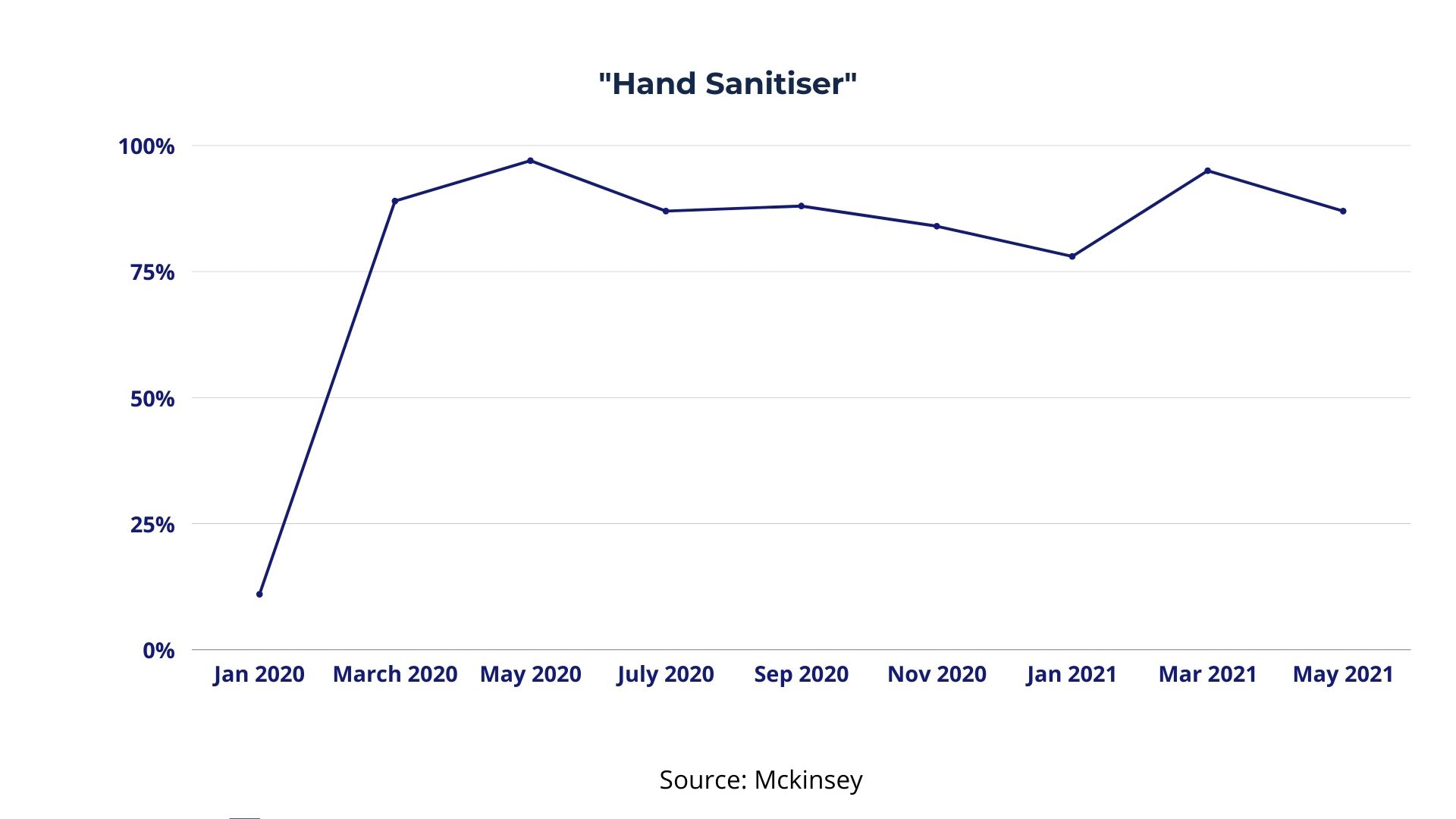 COVID-19 Google Trends Analysis for the word 'hand sanitiser'
