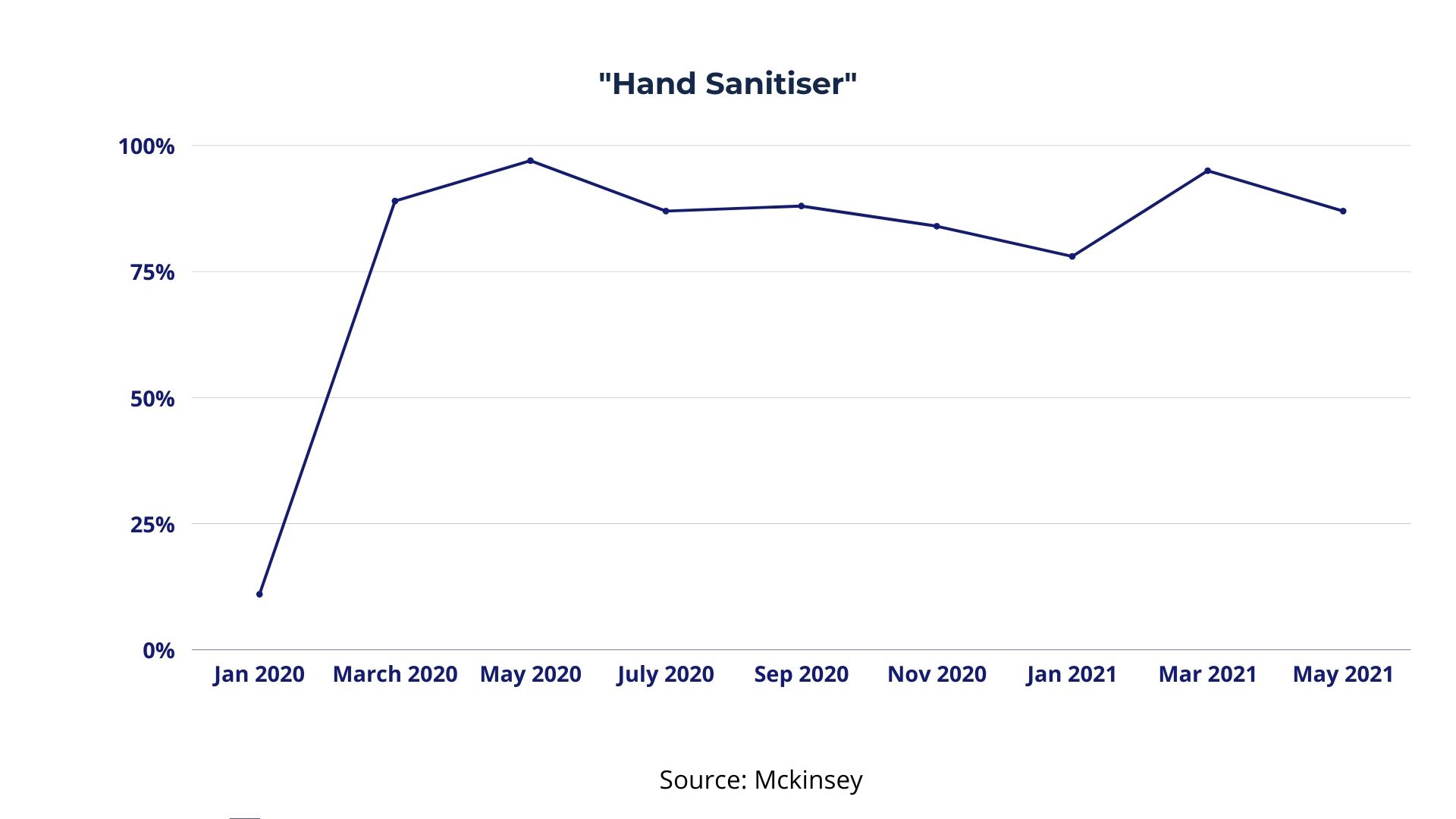 COVID-19 Google Trends Analysis for the word 'hand sanitiser'
