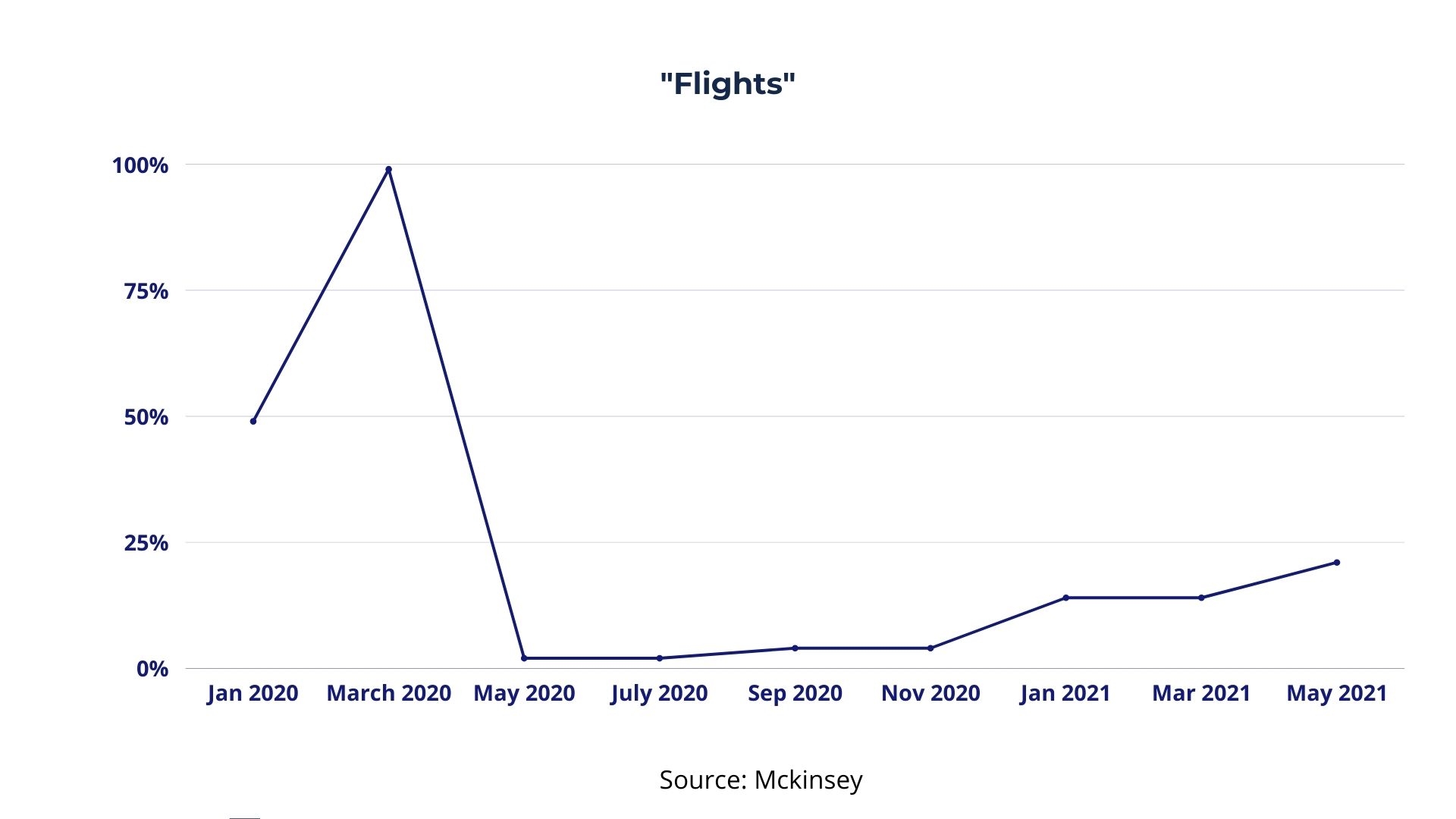 COVID-19 Google Trends Analysis for the word 'Flights'
