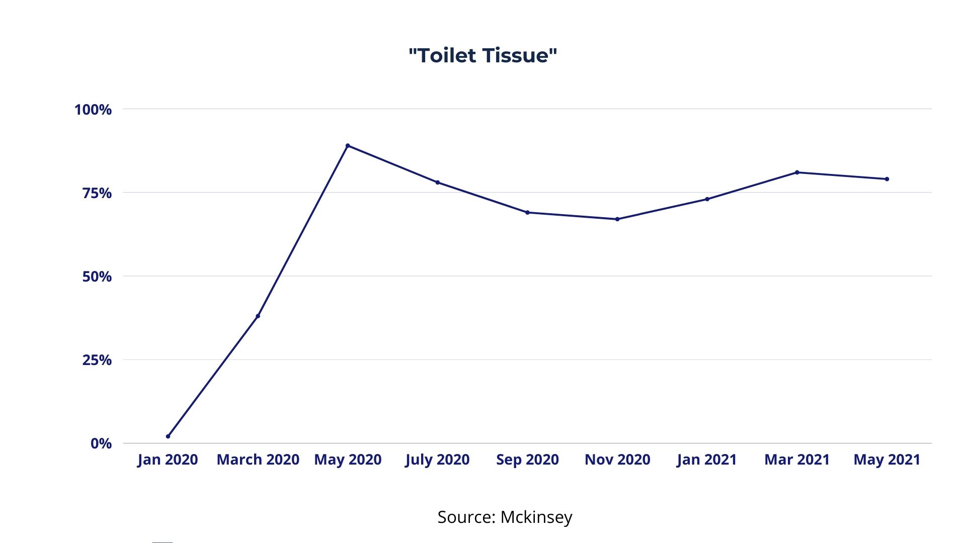 COVID-19 Google Trends Analysis for the word 'Toilet Tissue'