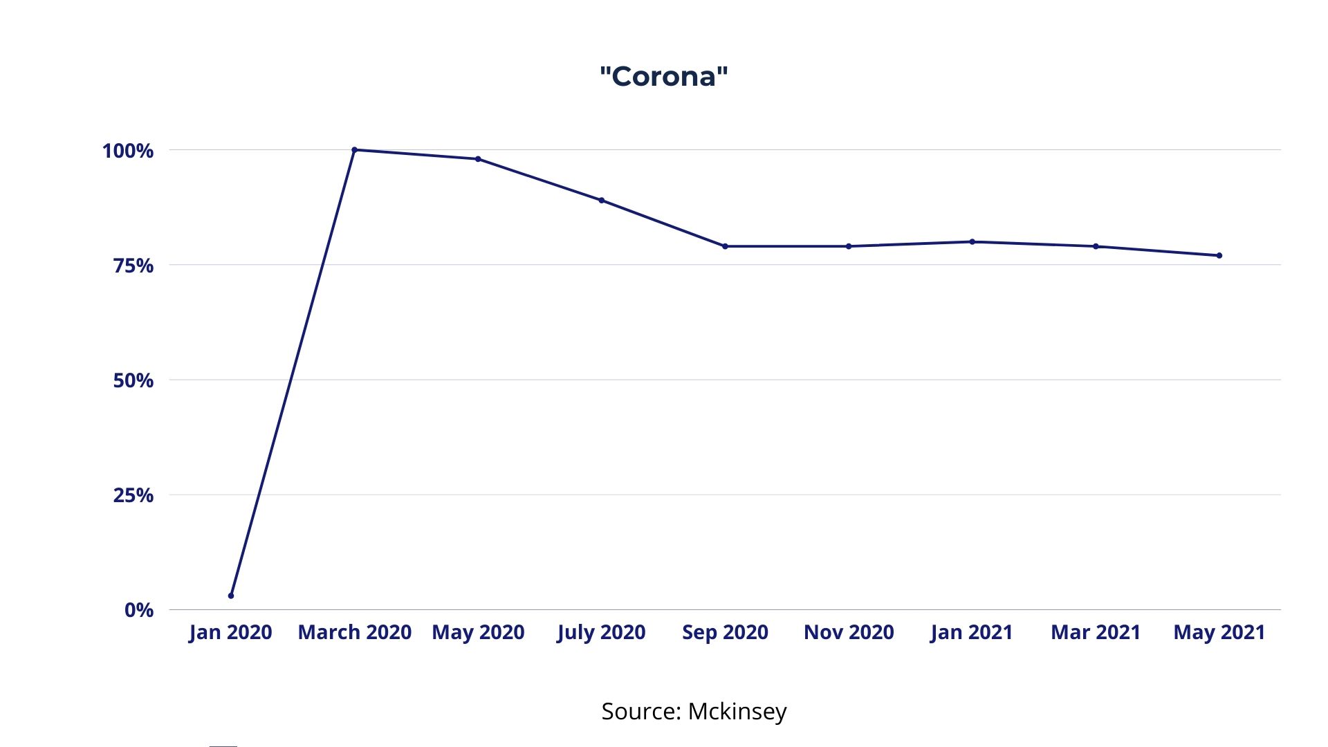 COVID-19 Google Trends Analysis for the word 'corona'
