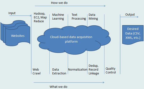 Technologies We Use