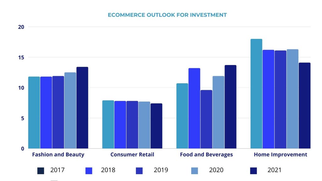 eCommerce Outlook for Investment