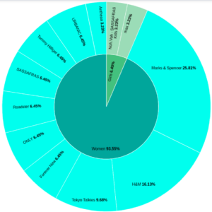 Data Visualization in Fashion Industry