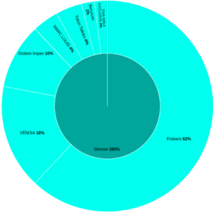 Data Visualization in Fashion Industry