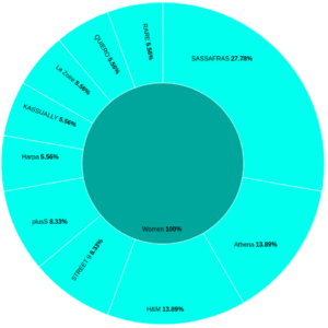 Data Visualization in Fashion Industry