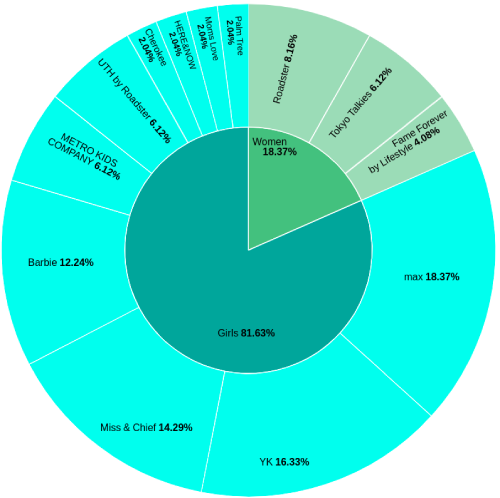 Data Visualization in Fashion Industry