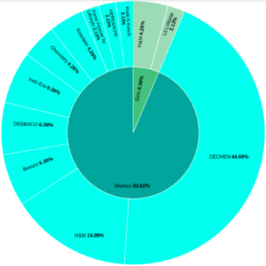 Data Visualization in Fashion Industry