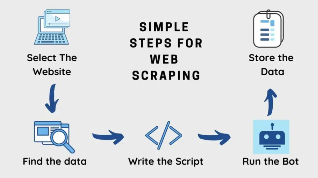 Diagram showing web scraping workflow including crawling, parsing, and structured data extraction pipeline