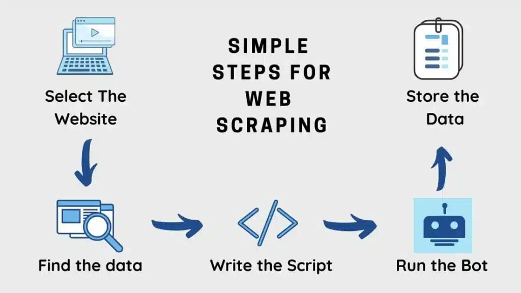 steps of web scraping