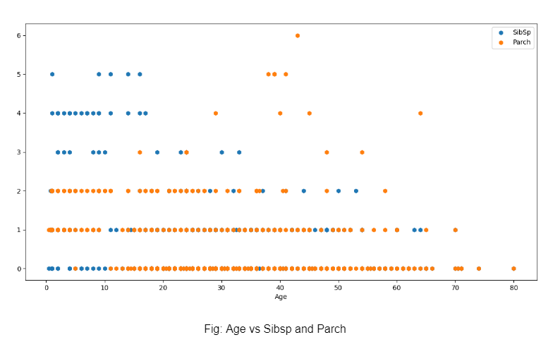 Scatterplot of age vs Sibsp vs Parch