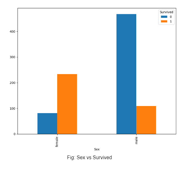 chart of sex vs Survived