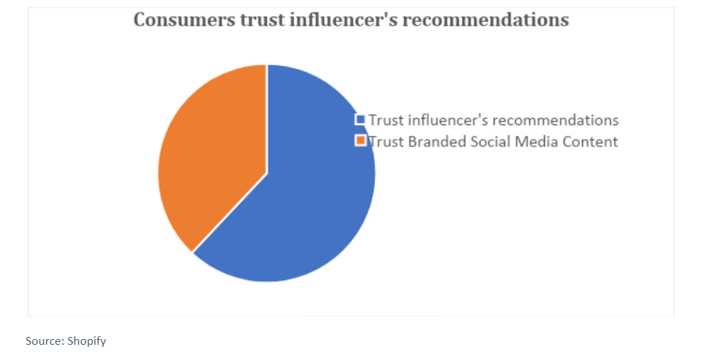 pie chart for consumers trust influencer's recommendation
