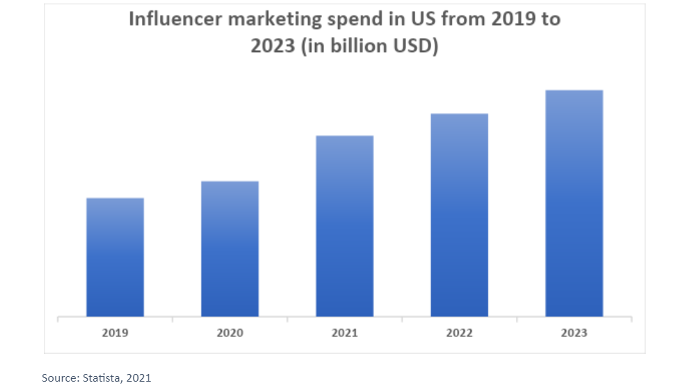 Chart of Influencer Marketing spend in US