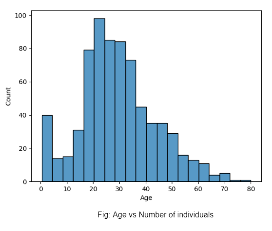 chart of age vs number of individuals