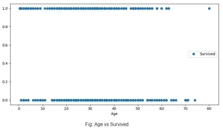 Scatterplot of age vs survived