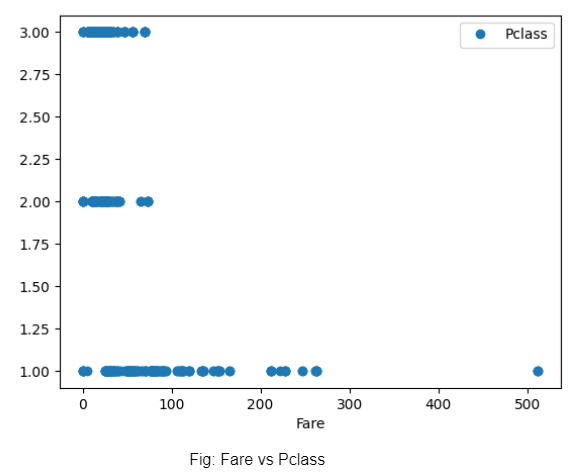 Scatterplot of fair vs Pclass