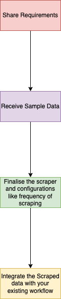 Steps involved in PromptCloud scraping images for business requirements
