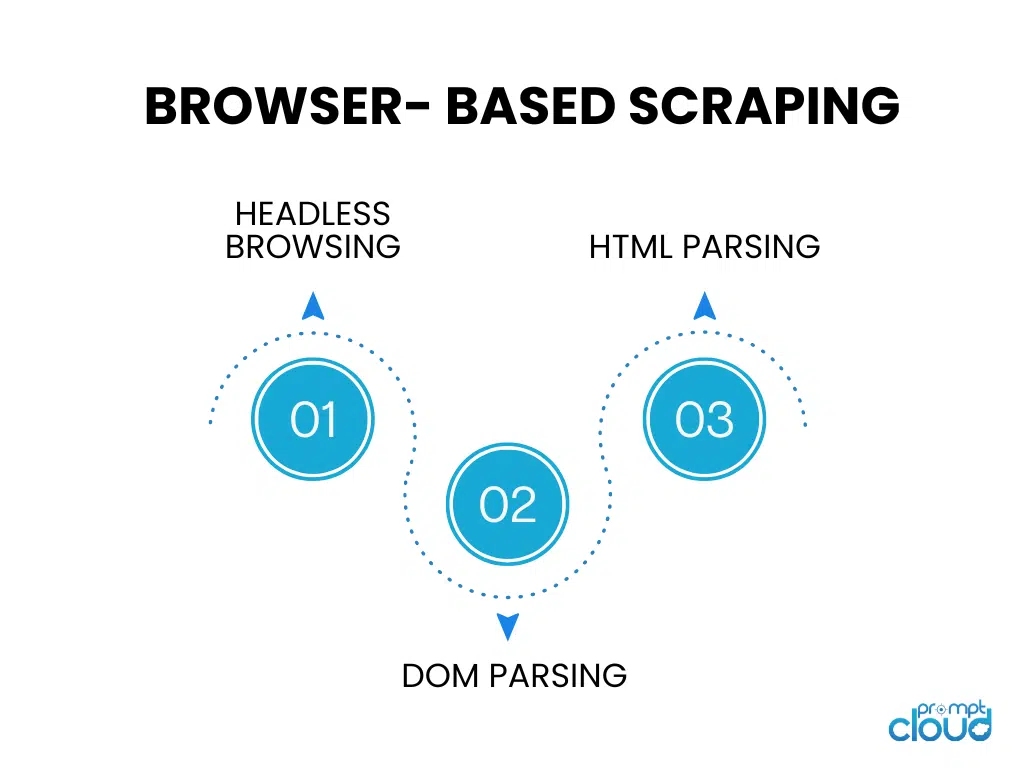 browser based scraping