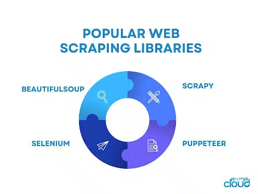 Web scraping techniques