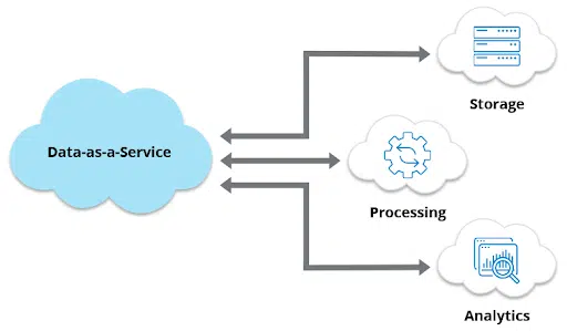 Data as a Service - Future of Web Data Collection 