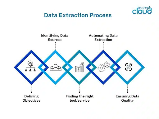 data extraction