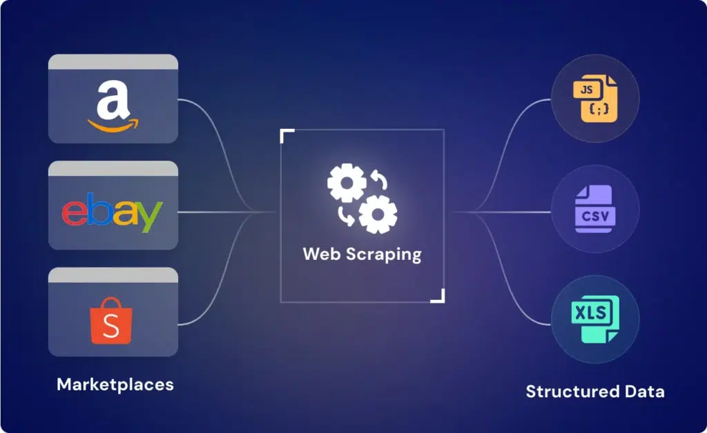 Diagram showing e-commerce scraping architecture including listing pages, product detail pages, and API-driven data layers.