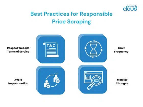 Infographic showing best practices for price scraping including respecting robots.txt policies, controlling crawl frequency, adapting to website changes, validating datasets, and monitoring data quality.