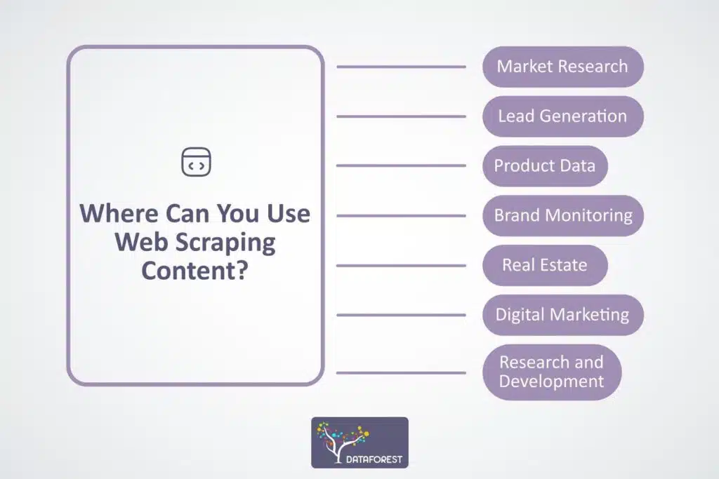 Diagram showing key web scraping use cases including pricing intelligence, digital shelf monitoring, market research, lead generation, and AI data pipelines.