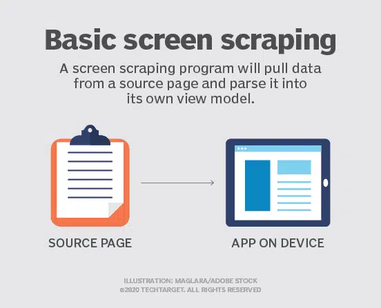 Diagram illustrating how a screen scraper captures rendered HTML data from a web browser interface.