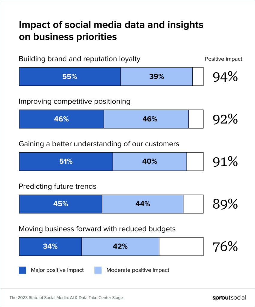 social insights