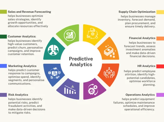 predictive analytics branches