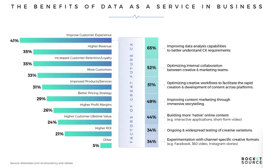Key Benefits of Data as a Service