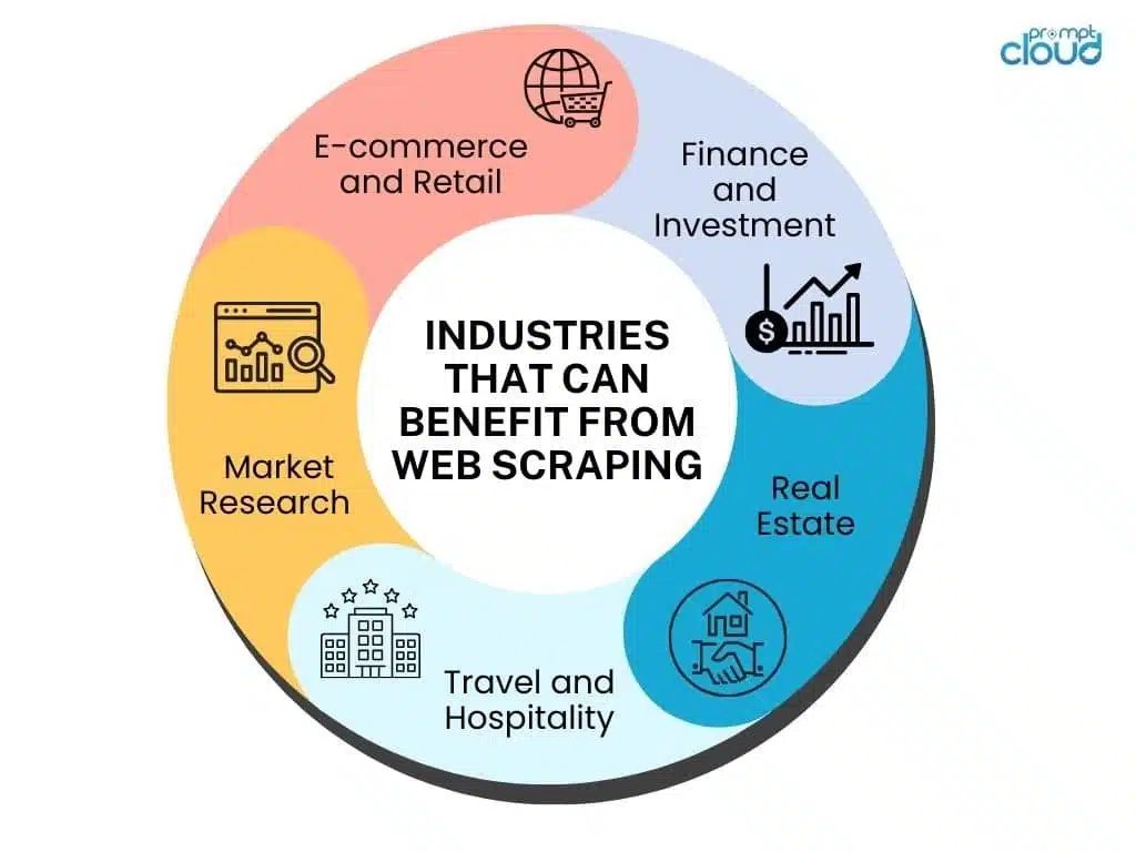 Pie chart illustrating key business benefits of web scraping including pricing intelligence, market monitoring, and AI data pipelines.