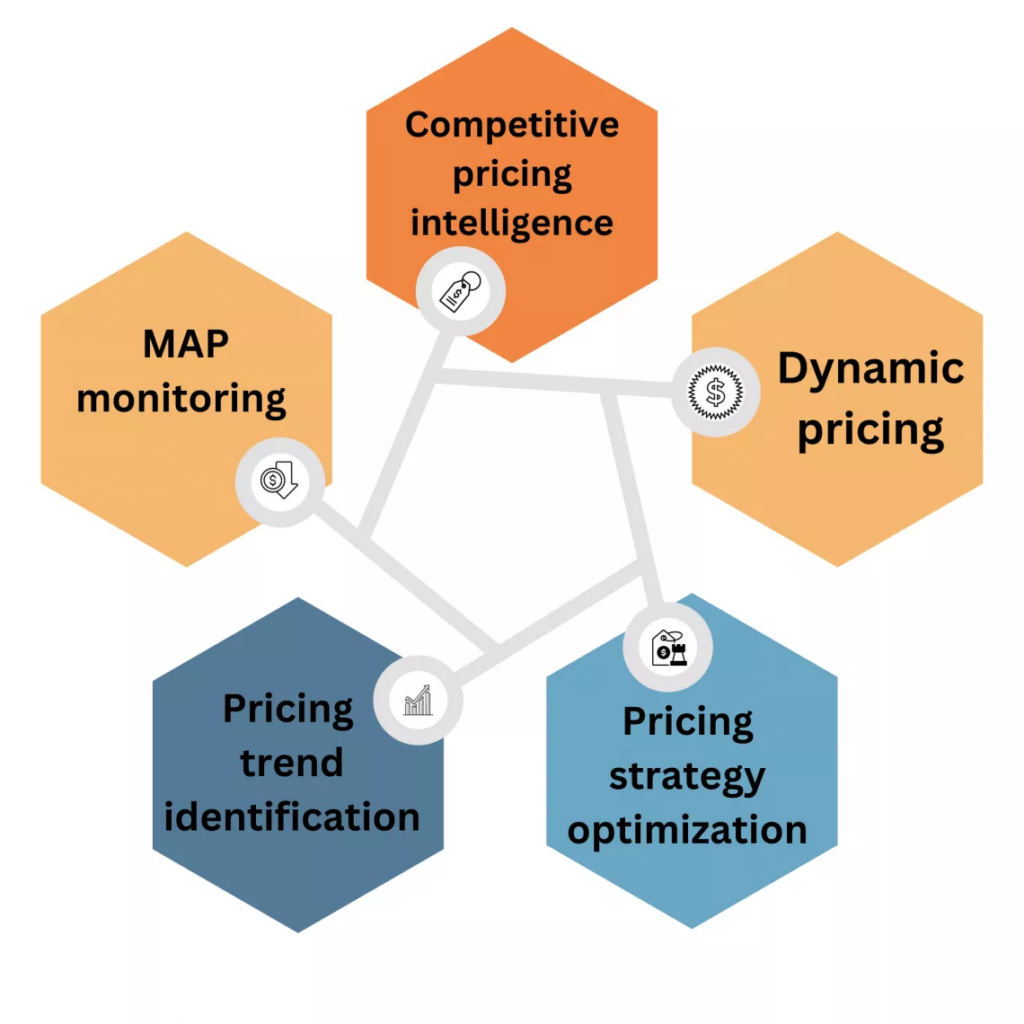 use cases of price scraping