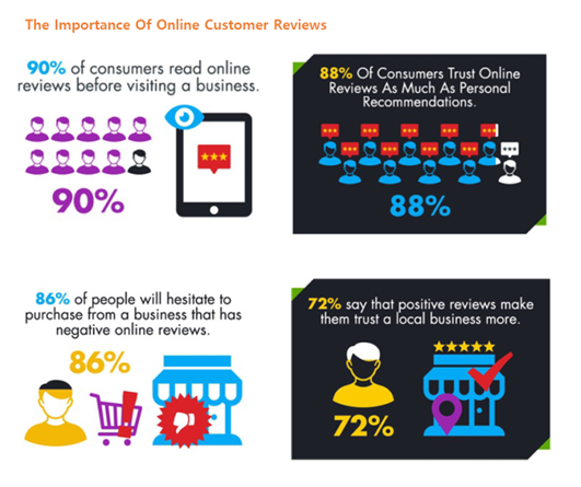 How to Leverage Customer Reviews into Competitive Edge